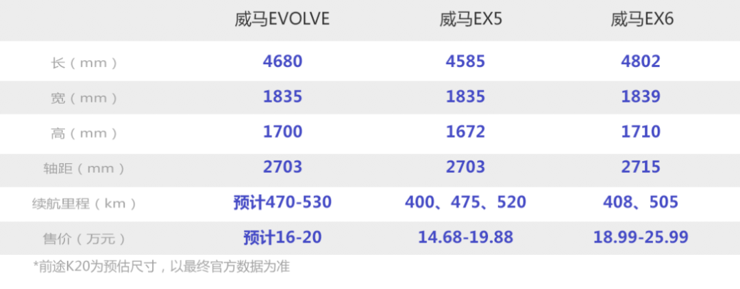 威马EVOLVE量产落地 全新五座SUV年内登场，资本引擎助推新一轮扩张