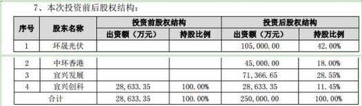 高效叠瓦太阳能电池组件智慧工厂项目投资分析 拟投资环立光伏的股权投资策略